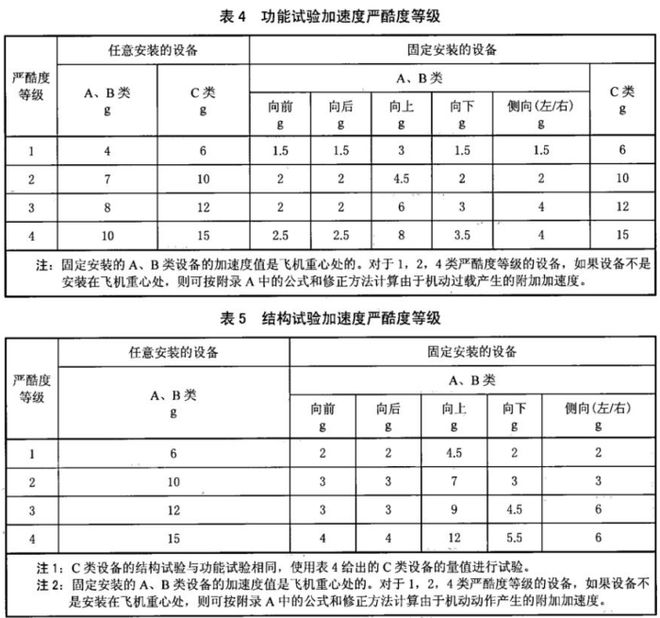 飛機機載設(shè)備加速度試驗要求(圖1)