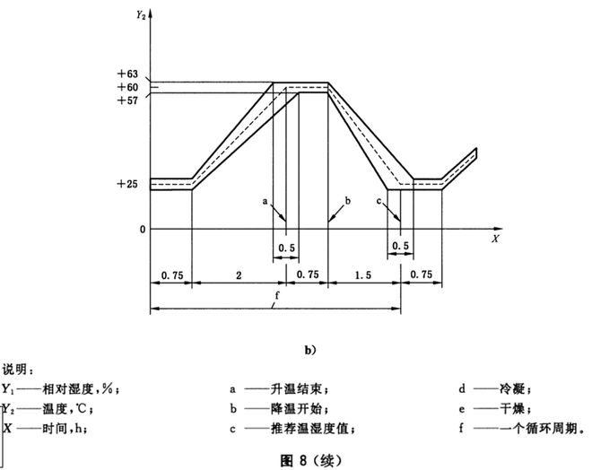 電動車新能源電池的濕熱循環(huán)試驗(yàn)(圖2)