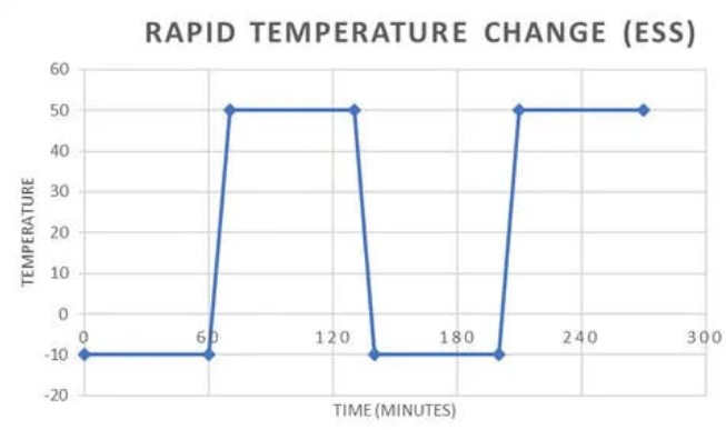 恒溫恒濕試驗(yàn)箱快速溫度變化率測試圖
