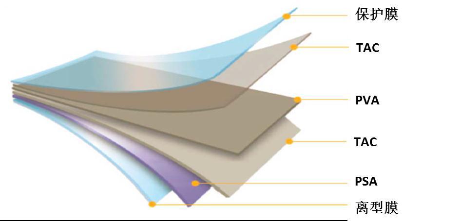 LCD偏振片的結(jié)構(gòu) LCD偏振片的結(jié)構(gòu)