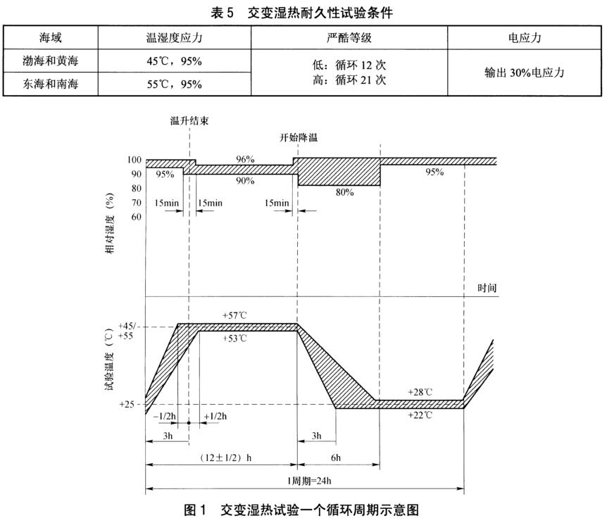 《NB/T 31136-2018 海上用風力發(fā)電設備關鍵部件環(huán)境耐久性評價:變流器》標準(圖2) 《NB/T 31136-2018 海上用風力發(fā)電設備關鍵部件環(huán)境耐久性評價:變流器》標準(圖2)