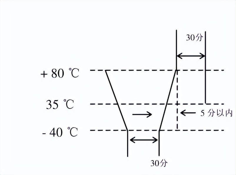 存儲(chǔ)芯片高低溫?zé)釠_擊設(shè)備的測試要求(圖2)