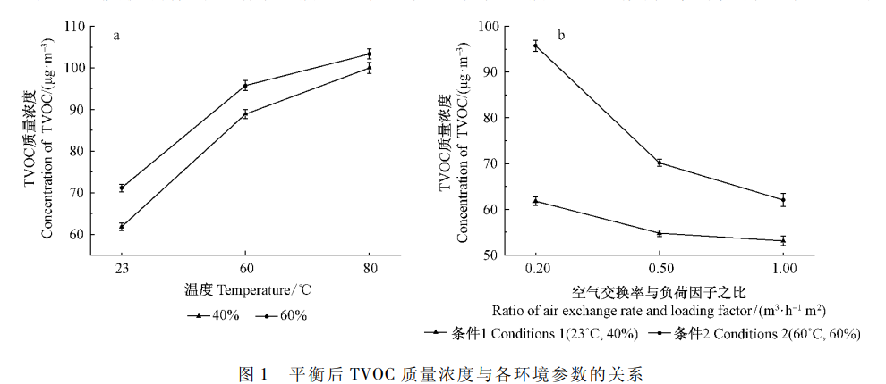 1立方環(huán)境艙法測(cè)試艙的試驗(yàn)研究(圖3)