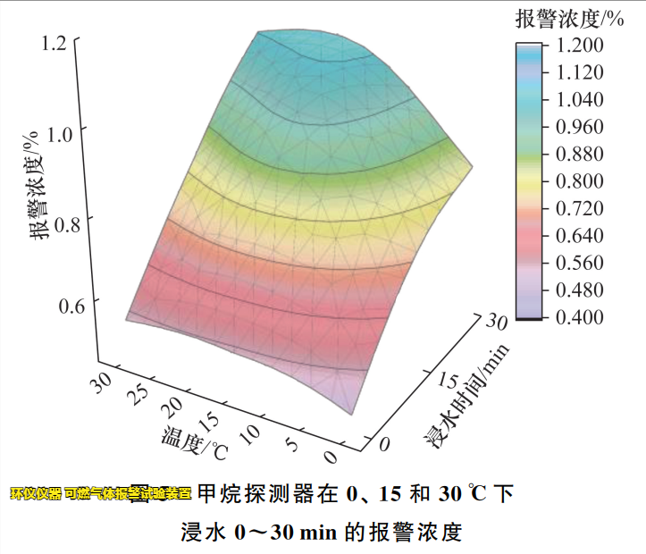 可燃?xì)怏w報警試驗裝置的試驗研究(圖3)