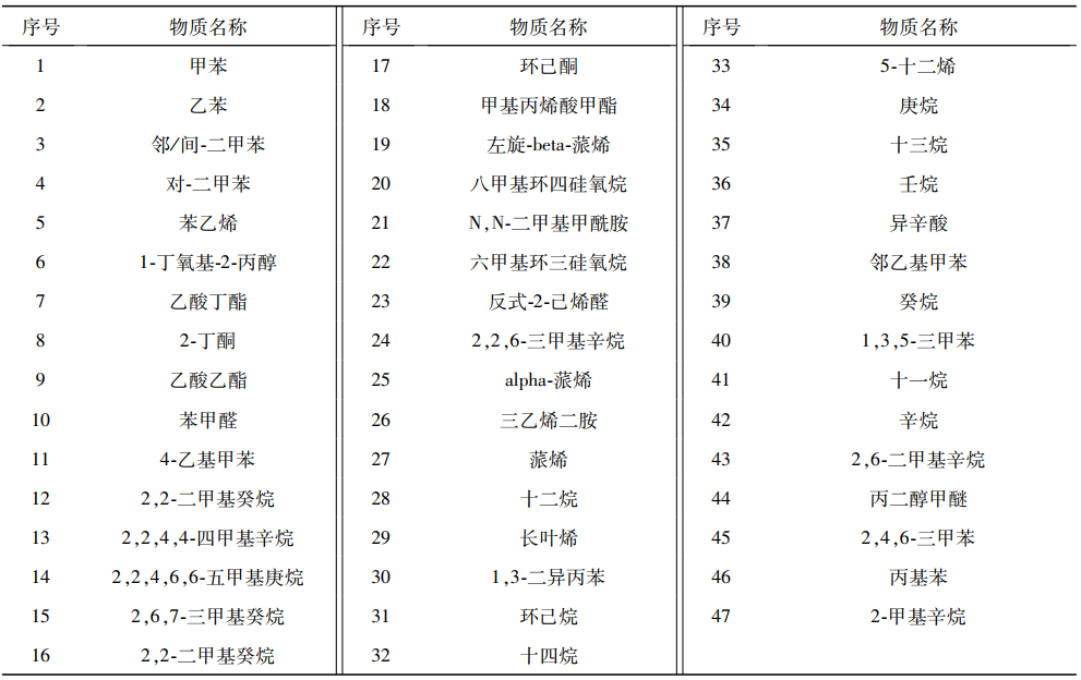 車用內(nèi)飾件TVOC排放艙對樣品voc釋放量的測定(圖3)