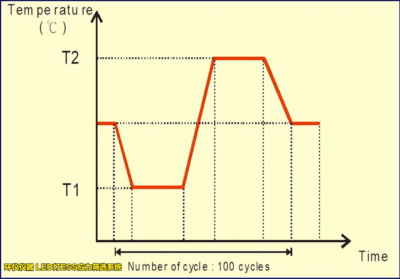 LED燈ESS應(yīng)力篩選系統(tǒng)的試驗(yàn)溫度上下限確定原則(圖2)