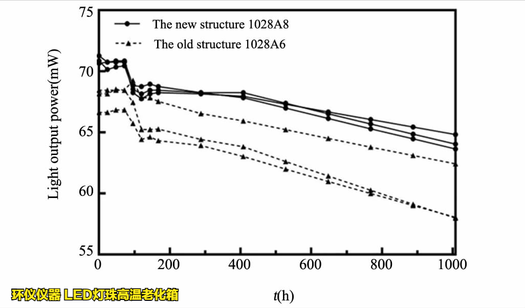 LED燈珠高溫老化箱對led的溫度應(yīng)力加速壽命試驗(圖3)
