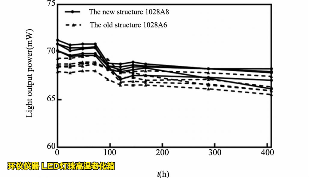 LED燈珠高溫老化箱對led的溫度應(yīng)力加速壽命試驗(圖4)