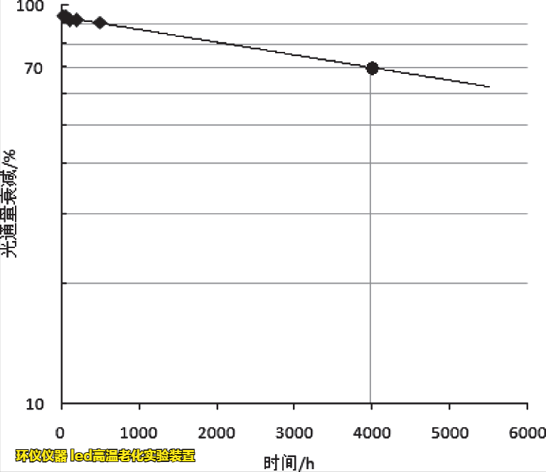 led高溫老化實(shí)驗(yàn)裝置對封裝LED的壽命評估方法(圖3)