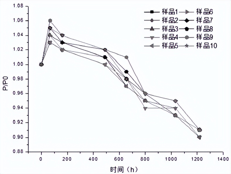 led純高溫老化箱對(duì)LED球燈泡的高溫老化試驗(yàn)(圖2)