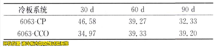 液冷板內(nèi)部腐蝕試驗系統(tǒng)對鋁制冷板的腐蝕試驗研究(圖5)