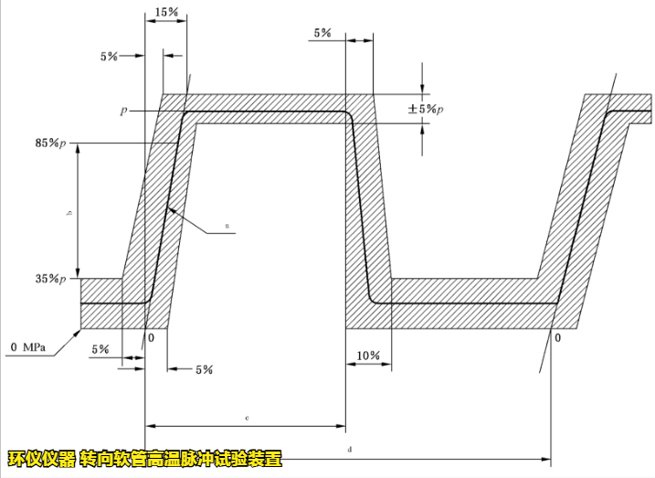 轉(zhuǎn)向軟管高溫脈沖試驗裝置的試驗要求(圖4)