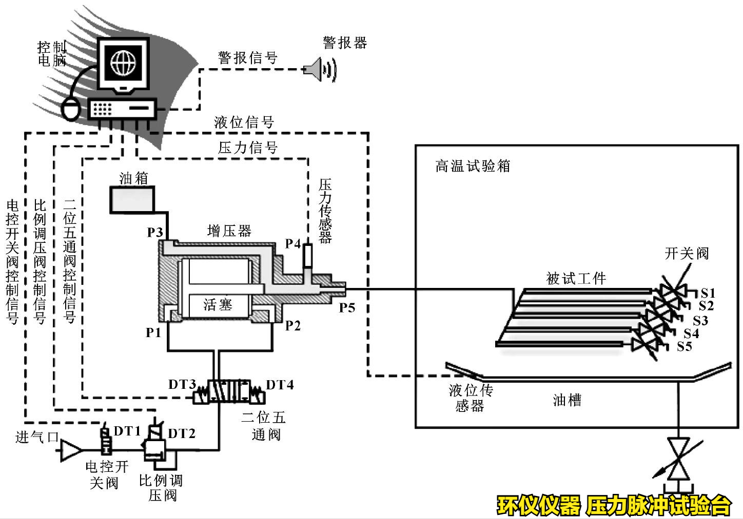 壓力脈沖試驗(yàn)臺(tái)的設(shè)備開發(fā)(圖2)