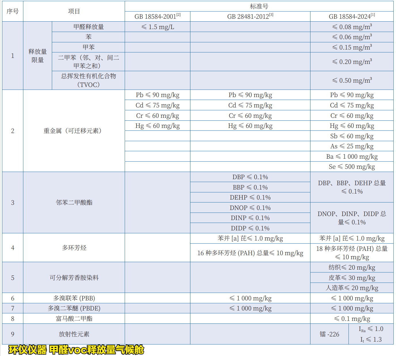 GB 18584-2024有害物質(zhì)試驗(yàn)的變化(圖2)